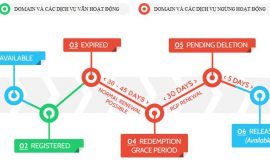 Tên miền quốc tế là gì? Vòng đời của tên miền Quốc tế